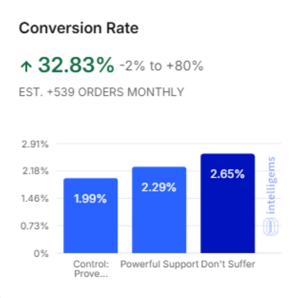 Conversion Rate Improvement with Nate Lagos Bottoms Up Method