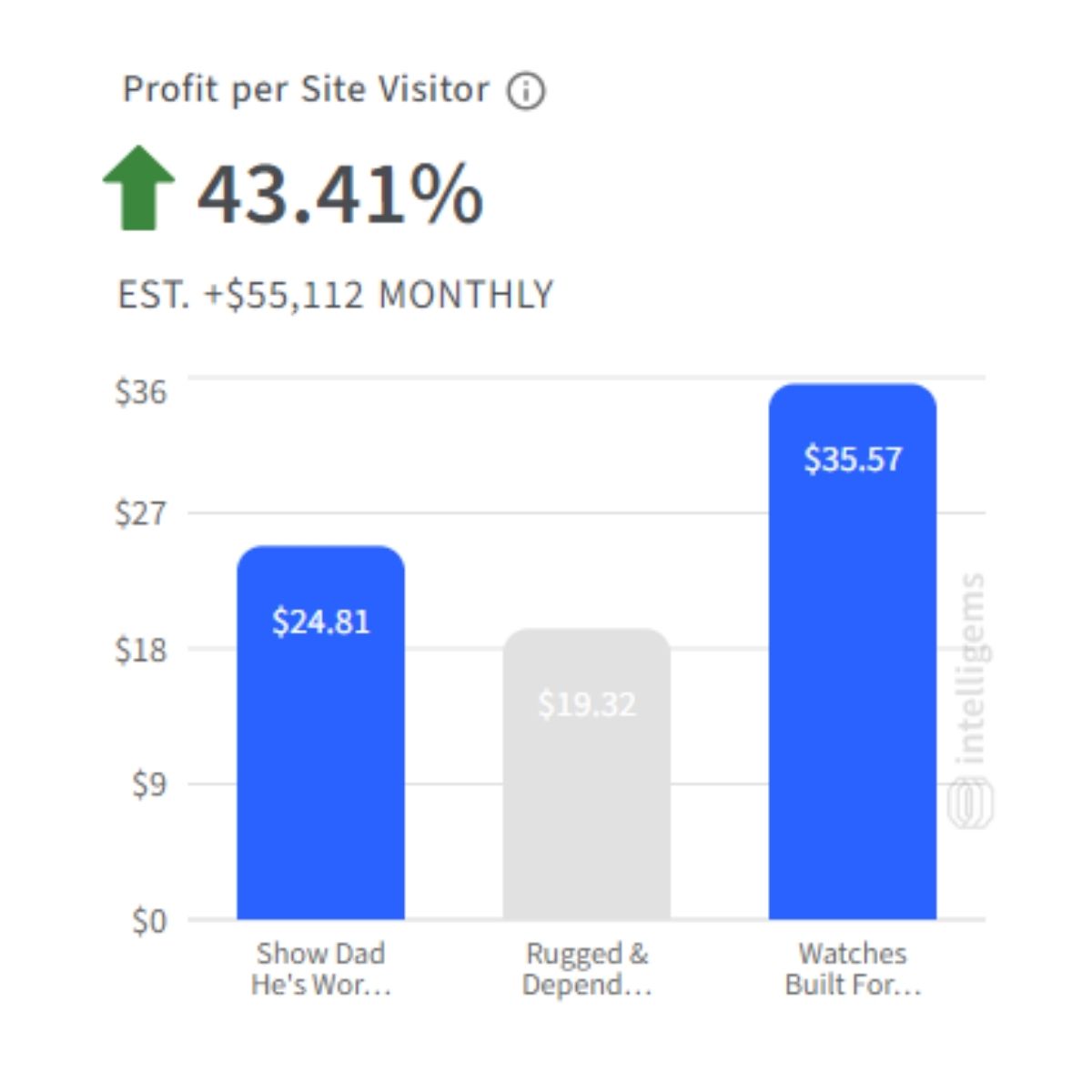Profit Increase with Nate Lagos Bottoms Up Method
